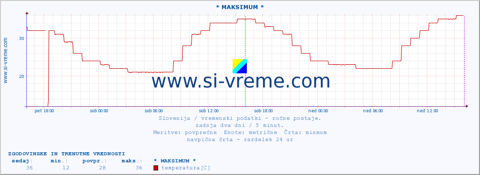 POVPREČJE :: * MAKSIMUM * :: temperatura | vlaga | smer vetra | hitrost vetra | sunki vetra | tlak | padavine | temp. rosišča :: zadnja dva dni / 5 minut.