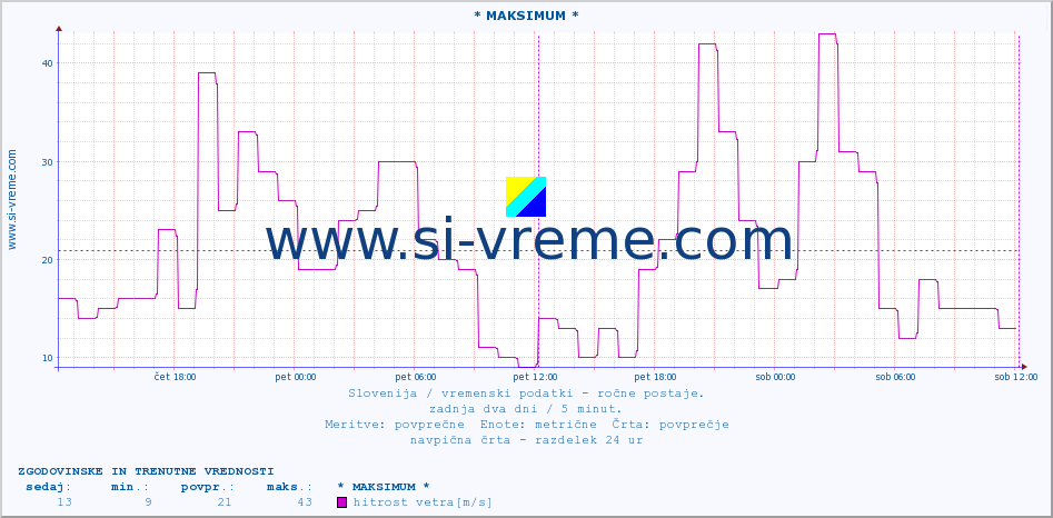 POVPREČJE :: * MAKSIMUM * :: temperatura | vlaga | smer vetra | hitrost vetra | sunki vetra | tlak | padavine | temp. rosišča :: zadnja dva dni / 5 minut.