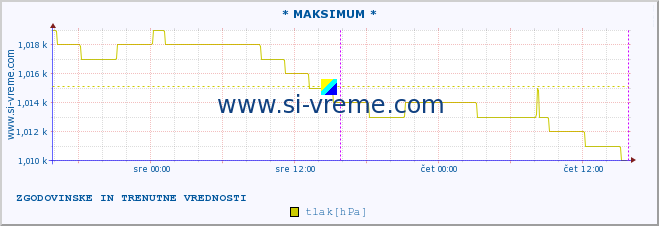 POVPREČJE :: * MAKSIMUM * :: temperatura | vlaga | smer vetra | hitrost vetra | sunki vetra | tlak | padavine | temp. rosišča :: zadnja dva dni / 5 minut.