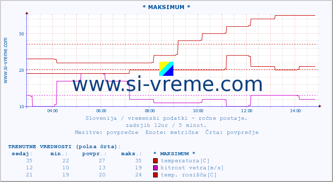 POVPREČJE :: * MAKSIMUM * :: temperatura | vlaga | smer vetra | hitrost vetra | sunki vetra | tlak | padavine | temp. rosišča :: zadnji dan / 5 minut.