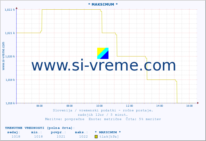 POVPREČJE :: * MAKSIMUM * :: temperatura | vlaga | smer vetra | hitrost vetra | sunki vetra | tlak | padavine | temp. rosišča :: zadnji dan / 5 minut.