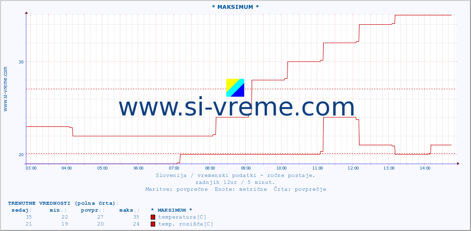 POVPREČJE :: * MAKSIMUM * :: temperatura | vlaga | smer vetra | hitrost vetra | sunki vetra | tlak | padavine | temp. rosišča :: zadnji dan / 5 minut.