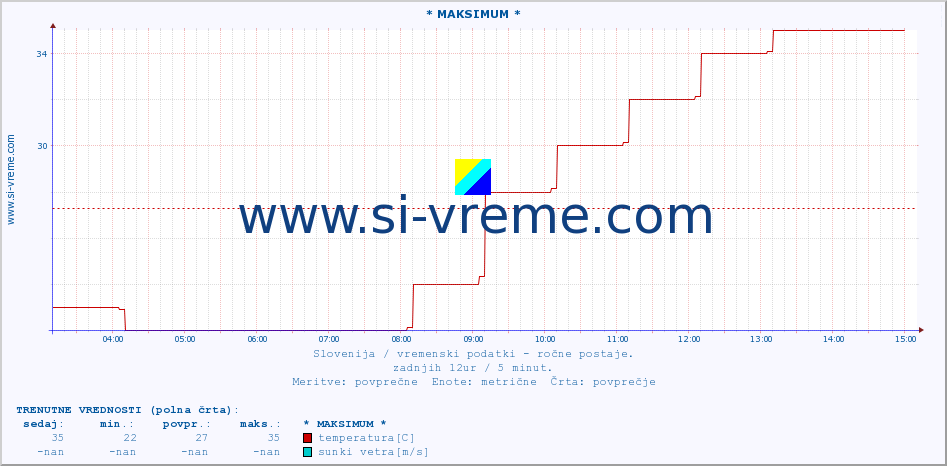 POVPREČJE :: * MAKSIMUM * :: temperatura | vlaga | smer vetra | hitrost vetra | sunki vetra | tlak | padavine | temp. rosišča :: zadnji dan / 5 minut.