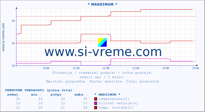 POVPREČJE :: * MAKSIMUM * :: temperatura | vlaga | smer vetra | hitrost vetra | sunki vetra | tlak | padavine | temp. rosišča :: zadnji dan / 5 minut.