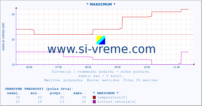 POVPREČJE :: * MAKSIMUM * :: temperatura | vlaga | smer vetra | hitrost vetra | sunki vetra | tlak | padavine | temp. rosišča :: zadnji dan / 5 minut.