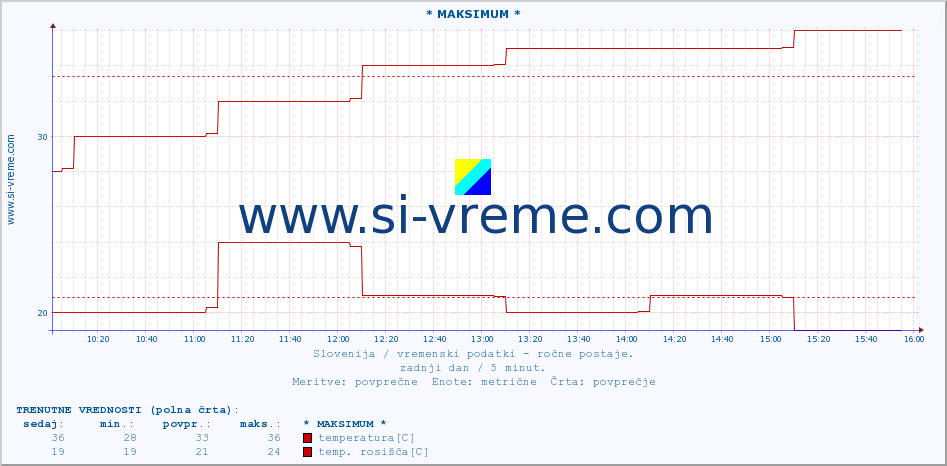 POVPREČJE :: * MAKSIMUM * :: temperatura | vlaga | smer vetra | hitrost vetra | sunki vetra | tlak | padavine | temp. rosišča :: zadnji dan / 5 minut.