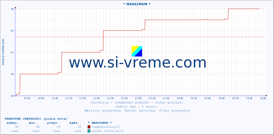 POVPREČJE :: * MAKSIMUM * :: temperatura | vlaga | smer vetra | hitrost vetra | sunki vetra | tlak | padavine | temp. rosišča :: zadnji dan / 5 minut.