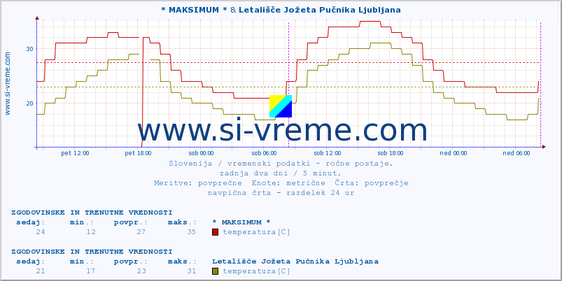 POVPREČJE :: * MAKSIMUM * & Letališče Jožeta Pučnika Ljubljana :: temperatura | vlaga | smer vetra | hitrost vetra | sunki vetra | tlak | padavine | temp. rosišča :: zadnja dva dni / 5 minut.