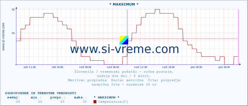 POVPREČJE :: * MAKSIMUM * :: temperatura | vlaga | smer vetra | hitrost vetra | sunki vetra | tlak | padavine | temp. rosišča :: zadnja dva dni / 5 minut.