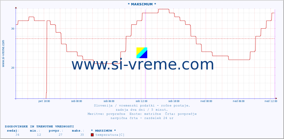 POVPREČJE :: * MAKSIMUM * :: temperatura | vlaga | smer vetra | hitrost vetra | sunki vetra | tlak | padavine | temp. rosišča :: zadnja dva dni / 5 minut.