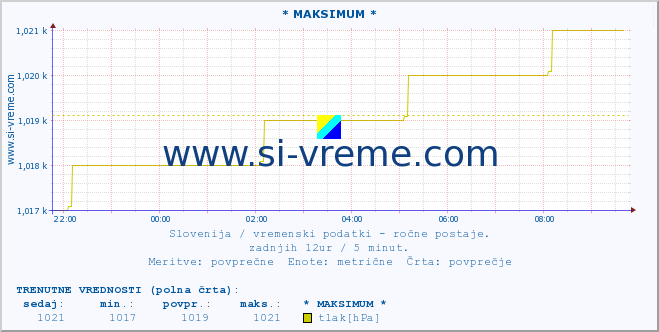 POVPREČJE :: * MAKSIMUM * :: temperatura | vlaga | smer vetra | hitrost vetra | sunki vetra | tlak | padavine | temp. rosišča :: zadnji dan / 5 minut.