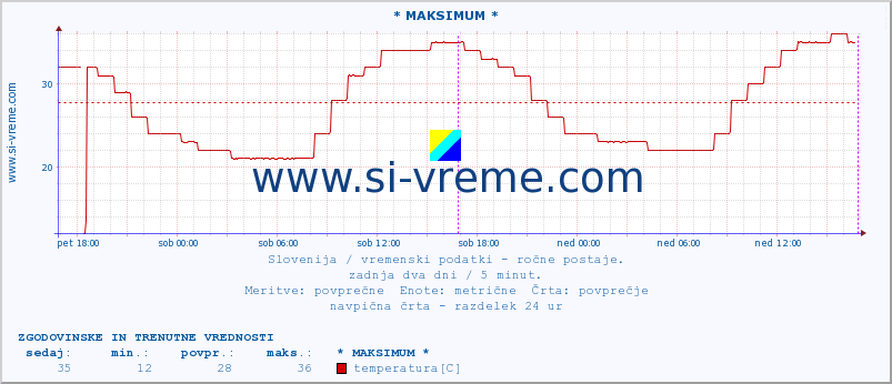 POVPREČJE :: * MAKSIMUM * :: temperatura | vlaga | smer vetra | hitrost vetra | sunki vetra | tlak | padavine | temp. rosišča :: zadnja dva dni / 5 minut.