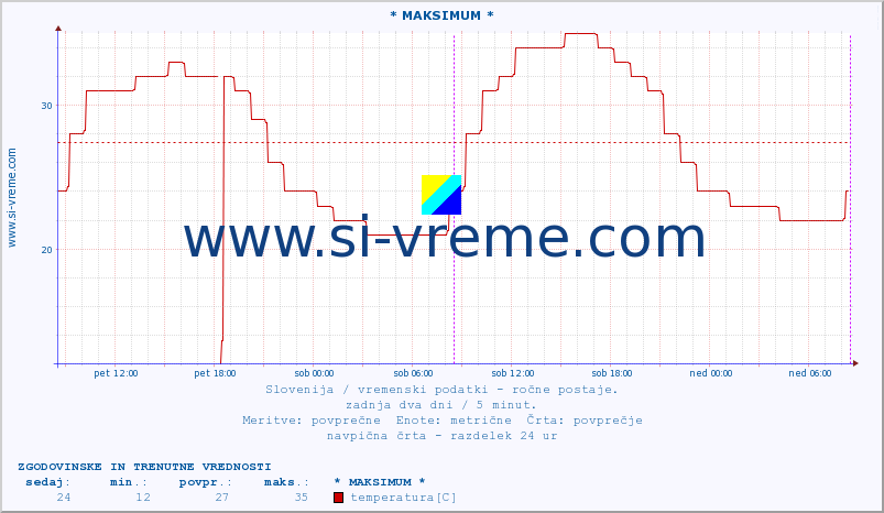 POVPREČJE :: * MAKSIMUM * :: temperatura | vlaga | smer vetra | hitrost vetra | sunki vetra | tlak | padavine | temp. rosišča :: zadnja dva dni / 5 minut.