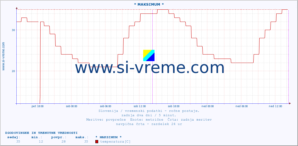 POVPREČJE :: * MAKSIMUM * :: temperatura | vlaga | smer vetra | hitrost vetra | sunki vetra | tlak | padavine | temp. rosišča :: zadnja dva dni / 5 minut.