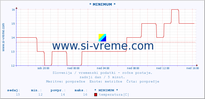 POVPREČJE :: * MINIMUM * :: temperatura | vlaga | smer vetra | hitrost vetra | sunki vetra | tlak | padavine | temp. rosišča :: zadnji dan / 5 minut.