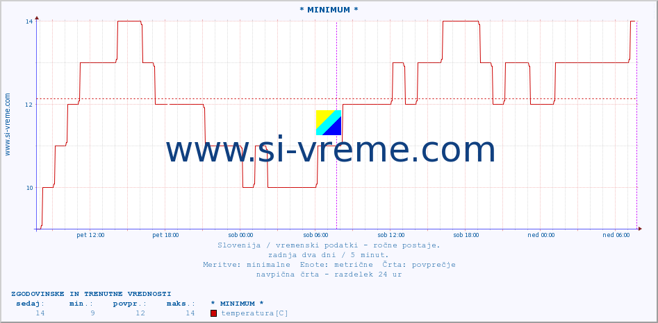 POVPREČJE :: * MINIMUM * :: temperatura | vlaga | smer vetra | hitrost vetra | sunki vetra | tlak | padavine | temp. rosišča :: zadnja dva dni / 5 minut.