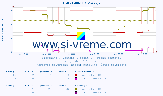 POVPREČJE :: * MINIMUM * & Kočevje :: temperatura | vlaga | smer vetra | hitrost vetra | sunki vetra | tlak | padavine | temp. rosišča :: zadnji dan / 5 minut.