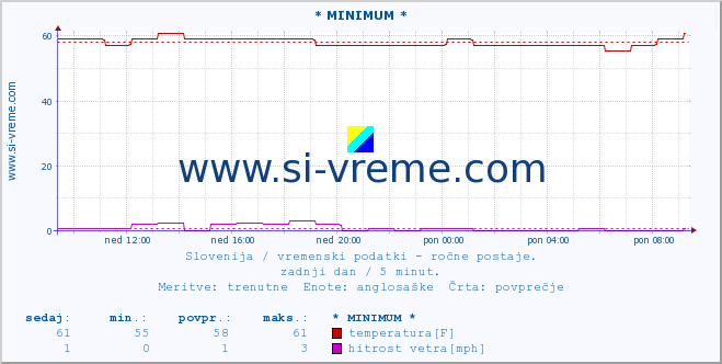 POVPREČJE :: * MINIMUM * :: temperatura | vlaga | smer vetra | hitrost vetra | sunki vetra | tlak | padavine | temp. rosišča :: zadnji dan / 5 minut.