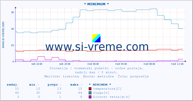 POVPREČJE :: * MINIMUM * :: temperatura | vlaga | smer vetra | hitrost vetra | sunki vetra | tlak | padavine | temp. rosišča :: zadnji dan / 5 minut.