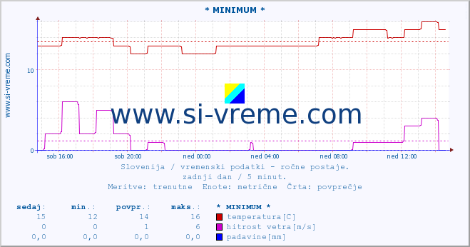 POVPREČJE :: * MINIMUM * :: temperatura | vlaga | smer vetra | hitrost vetra | sunki vetra | tlak | padavine | temp. rosišča :: zadnji dan / 5 minut.