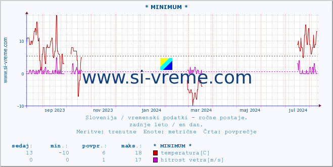 POVPREČJE :: * MINIMUM * :: temperatura | vlaga | smer vetra | hitrost vetra | sunki vetra | tlak | padavine | temp. rosišča :: zadnje leto / en dan.