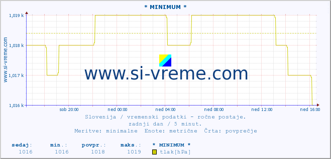 POVPREČJE :: * MINIMUM * :: temperatura | vlaga | smer vetra | hitrost vetra | sunki vetra | tlak | padavine | temp. rosišča :: zadnji dan / 5 minut.