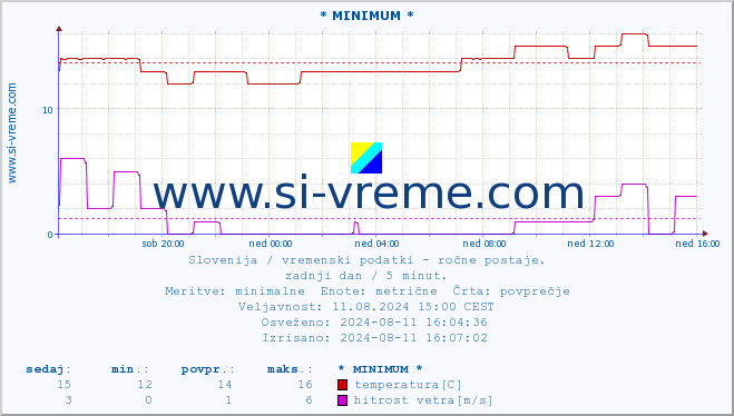 POVPREČJE :: * MINIMUM * :: temperatura | vlaga | smer vetra | hitrost vetra | sunki vetra | tlak | padavine | temp. rosišča :: zadnji dan / 5 minut.