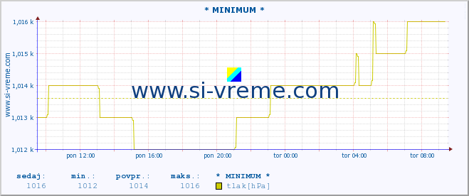 POVPREČJE :: * MINIMUM * :: temperatura | vlaga | smer vetra | hitrost vetra | sunki vetra | tlak | padavine | temp. rosišča :: zadnji dan / 5 minut.