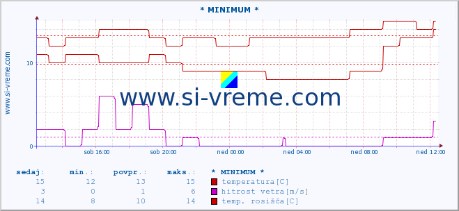 POVPREČJE :: * MINIMUM * :: temperatura | vlaga | smer vetra | hitrost vetra | sunki vetra | tlak | padavine | temp. rosišča :: zadnji dan / 5 minut.