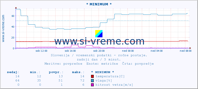 POVPREČJE :: * MINIMUM * :: temperatura | vlaga | smer vetra | hitrost vetra | sunki vetra | tlak | padavine | temp. rosišča :: zadnji dan / 5 minut.