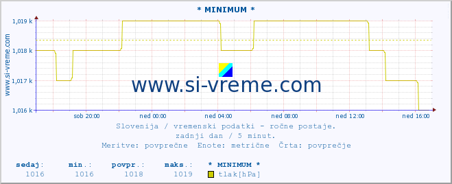 POVPREČJE :: * MINIMUM * :: temperatura | vlaga | smer vetra | hitrost vetra | sunki vetra | tlak | padavine | temp. rosišča :: zadnji dan / 5 minut.