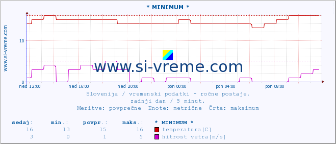 POVPREČJE :: * MINIMUM * :: temperatura | vlaga | smer vetra | hitrost vetra | sunki vetra | tlak | padavine | temp. rosišča :: zadnji dan / 5 minut.