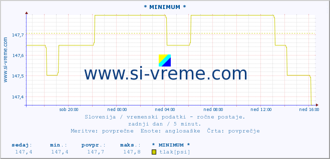 POVPREČJE :: * MINIMUM * :: temperatura | vlaga | smer vetra | hitrost vetra | sunki vetra | tlak | padavine | temp. rosišča :: zadnji dan / 5 minut.