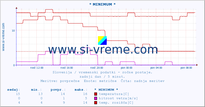 POVPREČJE :: * MINIMUM * :: temperatura | vlaga | smer vetra | hitrost vetra | sunki vetra | tlak | padavine | temp. rosišča :: zadnji dan / 5 minut.