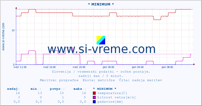 POVPREČJE :: * MINIMUM * :: temperatura | vlaga | smer vetra | hitrost vetra | sunki vetra | tlak | padavine | temp. rosišča :: zadnji dan / 5 minut.