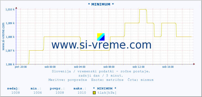 POVPREČJE :: * MINIMUM * :: temperatura | vlaga | smer vetra | hitrost vetra | sunki vetra | tlak | padavine | temp. rosišča :: zadnji dan / 5 minut.