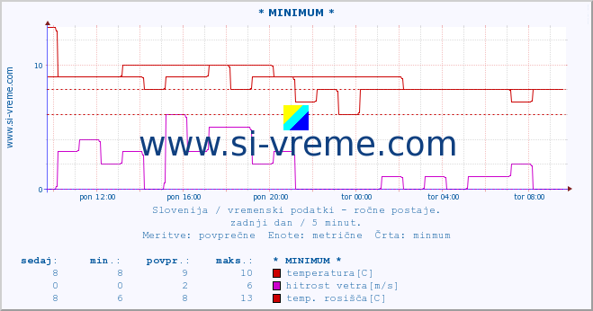 POVPREČJE :: * MINIMUM * :: temperatura | vlaga | smer vetra | hitrost vetra | sunki vetra | tlak | padavine | temp. rosišča :: zadnji dan / 5 minut.