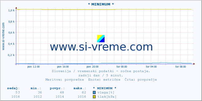 POVPREČJE :: * MINIMUM * :: temperatura | vlaga | smer vetra | hitrost vetra | sunki vetra | tlak | padavine | temp. rosišča :: zadnji dan / 5 minut.