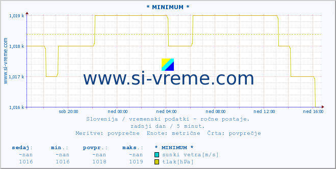 POVPREČJE :: * MINIMUM * :: temperatura | vlaga | smer vetra | hitrost vetra | sunki vetra | tlak | padavine | temp. rosišča :: zadnji dan / 5 minut.