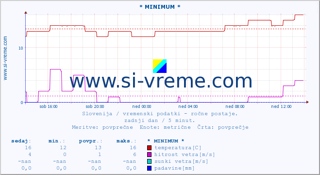 POVPREČJE :: * MINIMUM * :: temperatura | vlaga | smer vetra | hitrost vetra | sunki vetra | tlak | padavine | temp. rosišča :: zadnji dan / 5 minut.