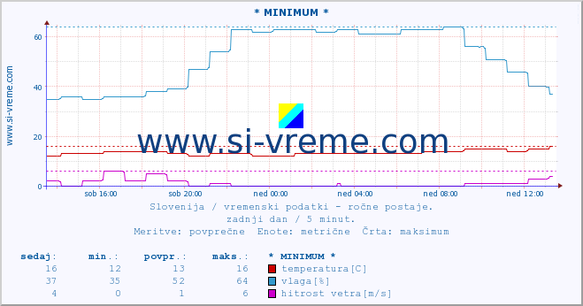 POVPREČJE :: * MINIMUM * :: temperatura | vlaga | smer vetra | hitrost vetra | sunki vetra | tlak | padavine | temp. rosišča :: zadnji dan / 5 minut.