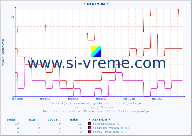 POVPREČJE :: * MINIMUM * :: temperatura | vlaga | smer vetra | hitrost vetra | sunki vetra | tlak | padavine | temp. rosišča :: zadnji dan / 5 minut.