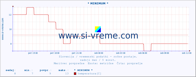 POVPREČJE :: * MINIMUM * :: temperatura | vlaga | smer vetra | hitrost vetra | sunki vetra | tlak | padavine | temp. rosišča :: zadnji dan / 5 minut.