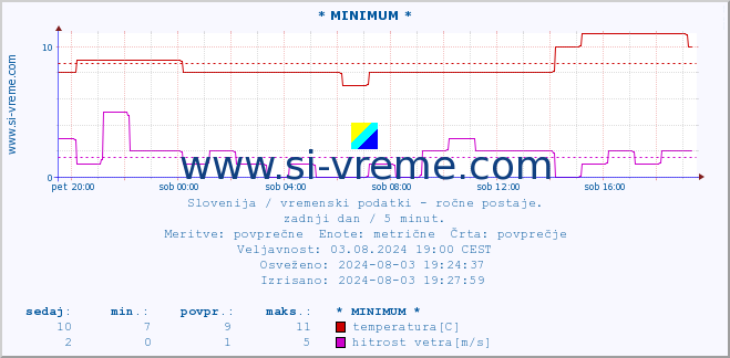 POVPREČJE :: * MINIMUM * :: temperatura | vlaga | smer vetra | hitrost vetra | sunki vetra | tlak | padavine | temp. rosišča :: zadnji dan / 5 minut.