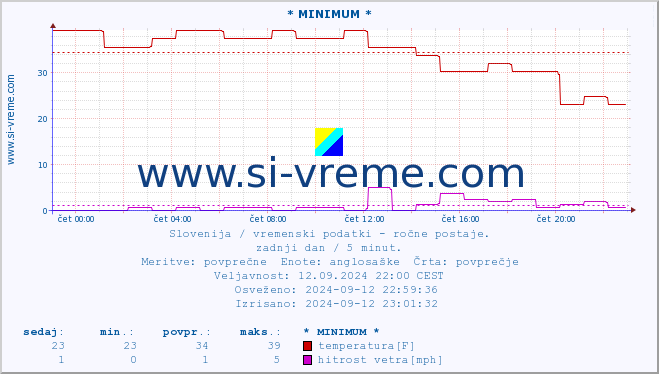 POVPREČJE :: * MINIMUM * :: temperatura | vlaga | smer vetra | hitrost vetra | sunki vetra | tlak | padavine | temp. rosišča :: zadnji dan / 5 minut.