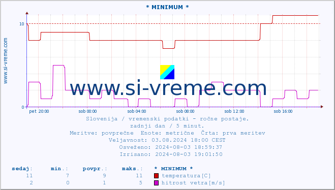 POVPREČJE :: * MINIMUM * :: temperatura | vlaga | smer vetra | hitrost vetra | sunki vetra | tlak | padavine | temp. rosišča :: zadnji dan / 5 minut.