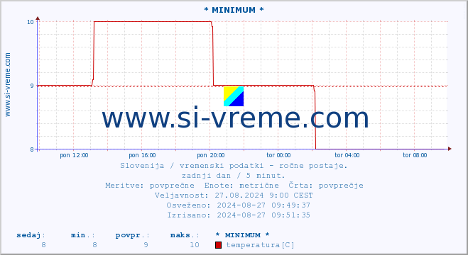 POVPREČJE :: * MINIMUM * :: temperatura | vlaga | smer vetra | hitrost vetra | sunki vetra | tlak | padavine | temp. rosišča :: zadnji dan / 5 minut.