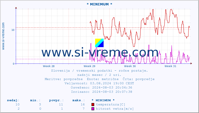 POVPREČJE :: * MINIMUM * :: temperatura | vlaga | smer vetra | hitrost vetra | sunki vetra | tlak | padavine | temp. rosišča :: zadnji mesec / 2 uri.