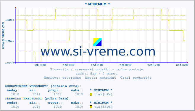 POVPREČJE :: * MINIMUM * :: temperatura | vlaga | smer vetra | hitrost vetra | sunki vetra | tlak | padavine | temp. rosišča :: zadnji dan / 5 minut.