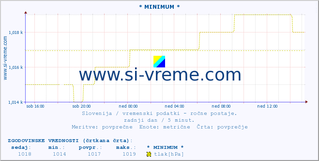 POVPREČJE :: * MINIMUM * :: temperatura | vlaga | smer vetra | hitrost vetra | sunki vetra | tlak | padavine | temp. rosišča :: zadnji dan / 5 minut.